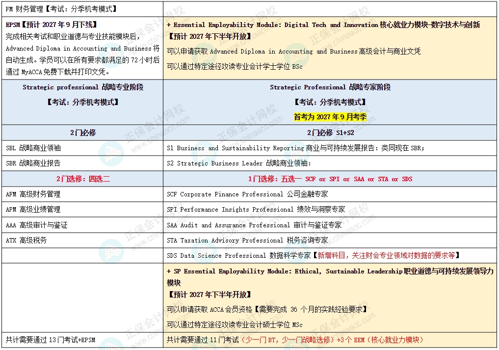 ACCA變革對比圖2 ACCA變革對比圖2