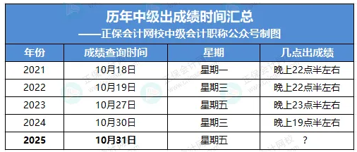 成績公布時間匯總 成績公布時間匯總